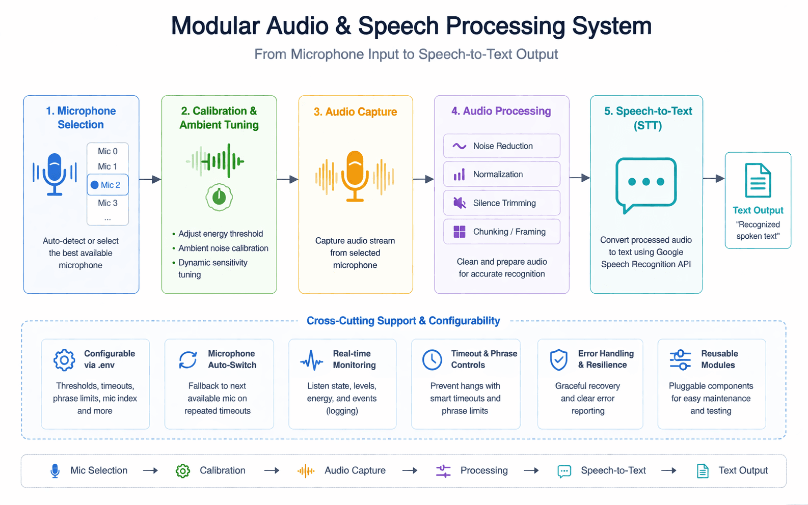 Audio capture and speech processing modules