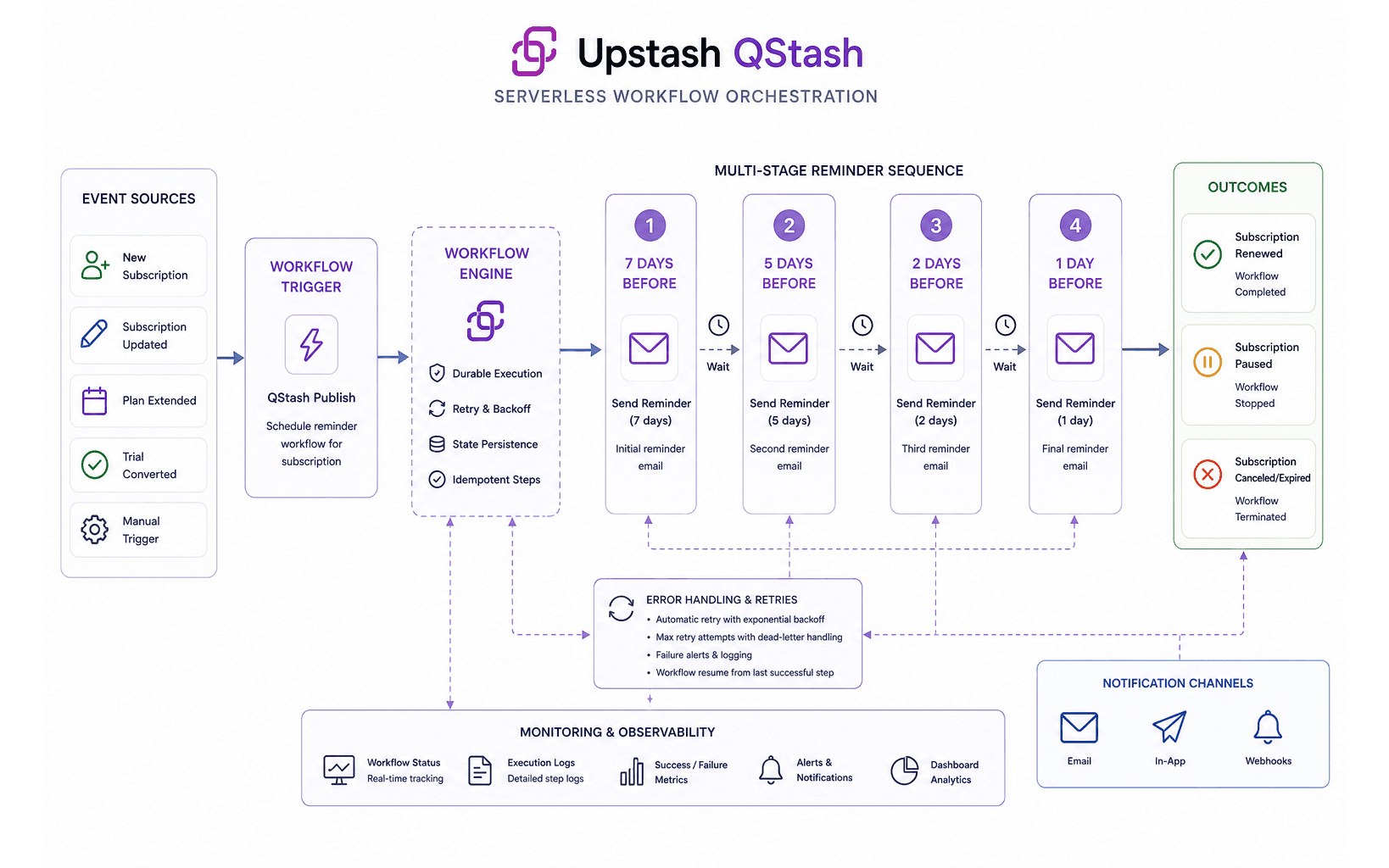 Workflow automation and reminder system